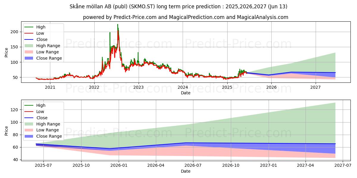 Skåne möllan AB (publ) के लिए दीर्घकालिक मूल्य की भविष्यवाणी में अधिकतम और न्यूनतम