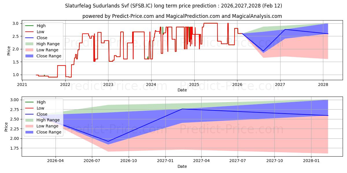 SLATURFELAG SUDURL 장기 가격 예측의 최대 및 최소 값 2026,2027,2028
