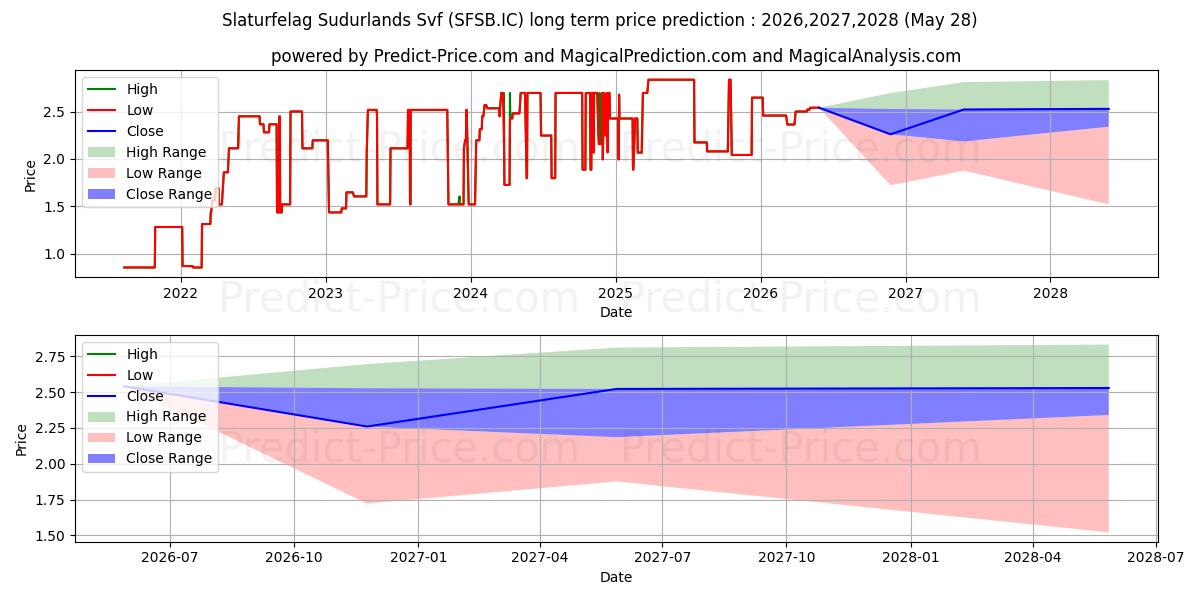 Pronóstico de precio a largo plazo máximo y mínimo de SLATURFELAG SUDURL para 2026,2027,2028