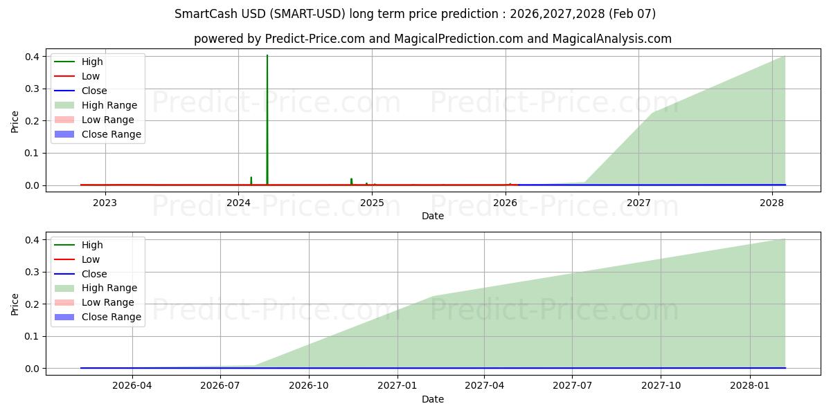 Prévision du prix à long terme maximum et minimum pour SmartCash