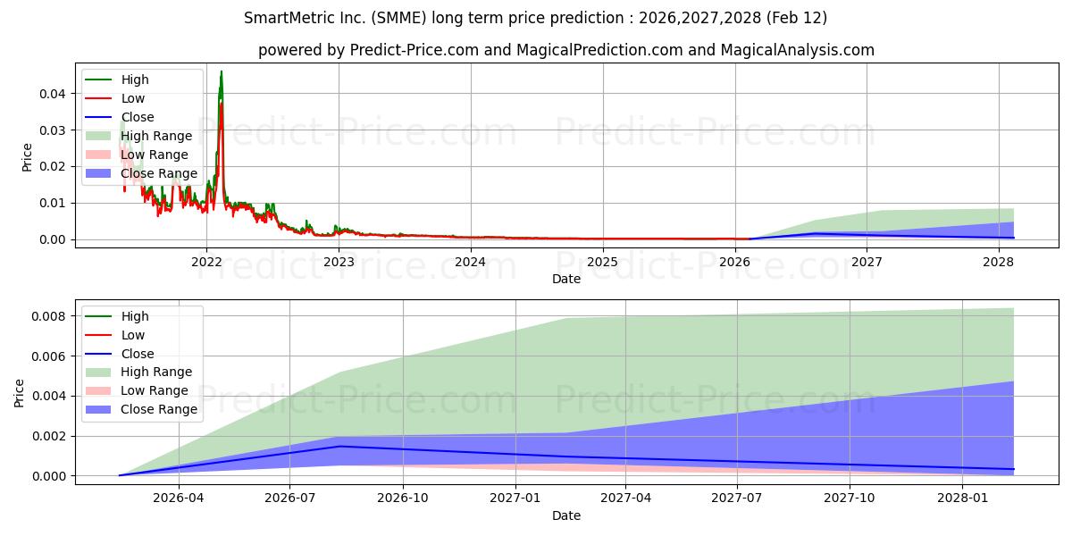 SMARTMETRIC INCの長期価格予測の最大と最小2026,2027,2028