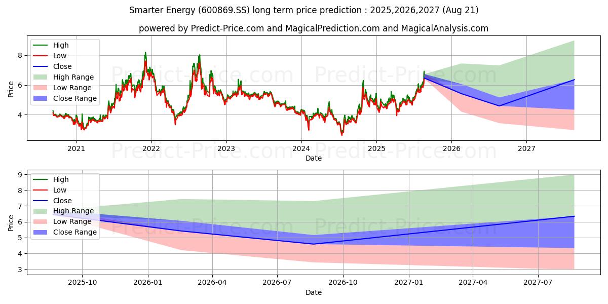 توقع أقصى وأدنى سعر طويل المدى لـ FAR EAST SMARTER ENERGY CO LTD في 2025,2026,2027