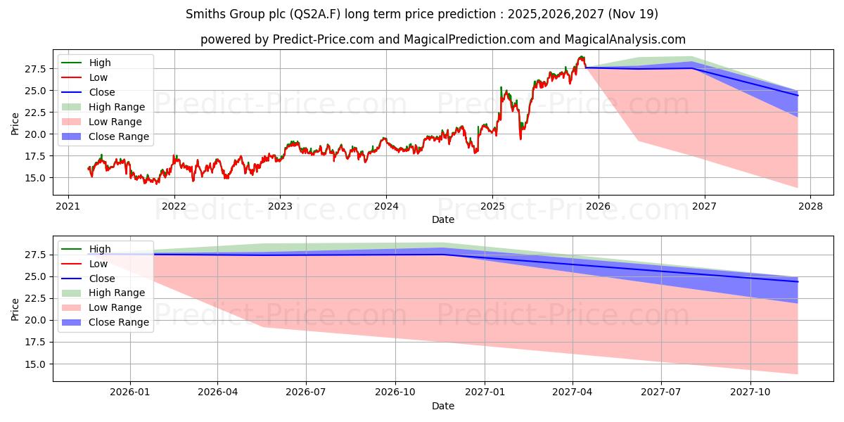 Maksimi- ja minimihinnan ennuste pitkäaikaiselle aikavälille SMITHS GROUP PLC LS -,375