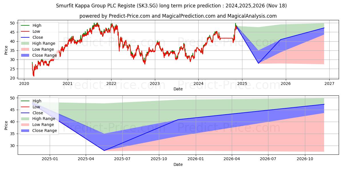 Smurfit Kappa Group PLC Registe (SK3.SG) stock Long-Term Price Forecast: 2024,2025,2026