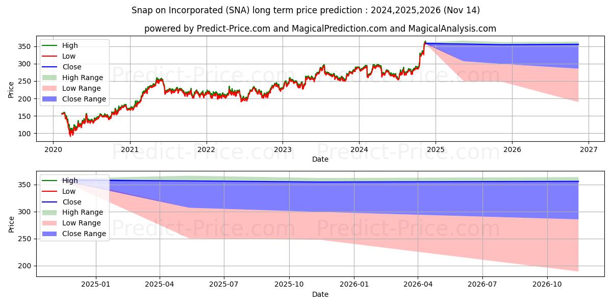Maksimi- ja minimihinnan ennuste pitkäaikaiselle aikavälille Snap-On Incorporated