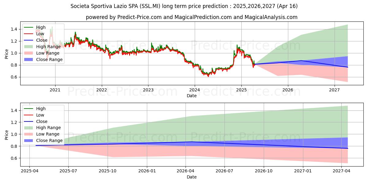 S.S. LAZIO (SSL.MI) Long-Term Price Forecast: 2025,2026,2027
