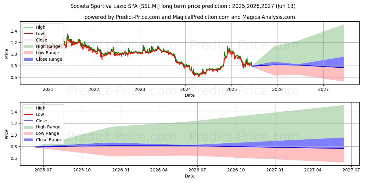 Maximale en minimale S.S. LAZIO langetermijn prijsvoorspelling voor 2025,2026,2027