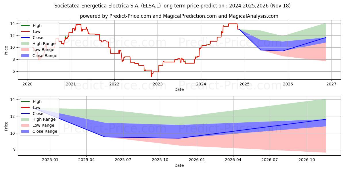Societatea Energetica Electrica S.A. के लिए दीर्घकालिक मूल्य की भविष्यवाणी में अधिकतम और न्यूनतम