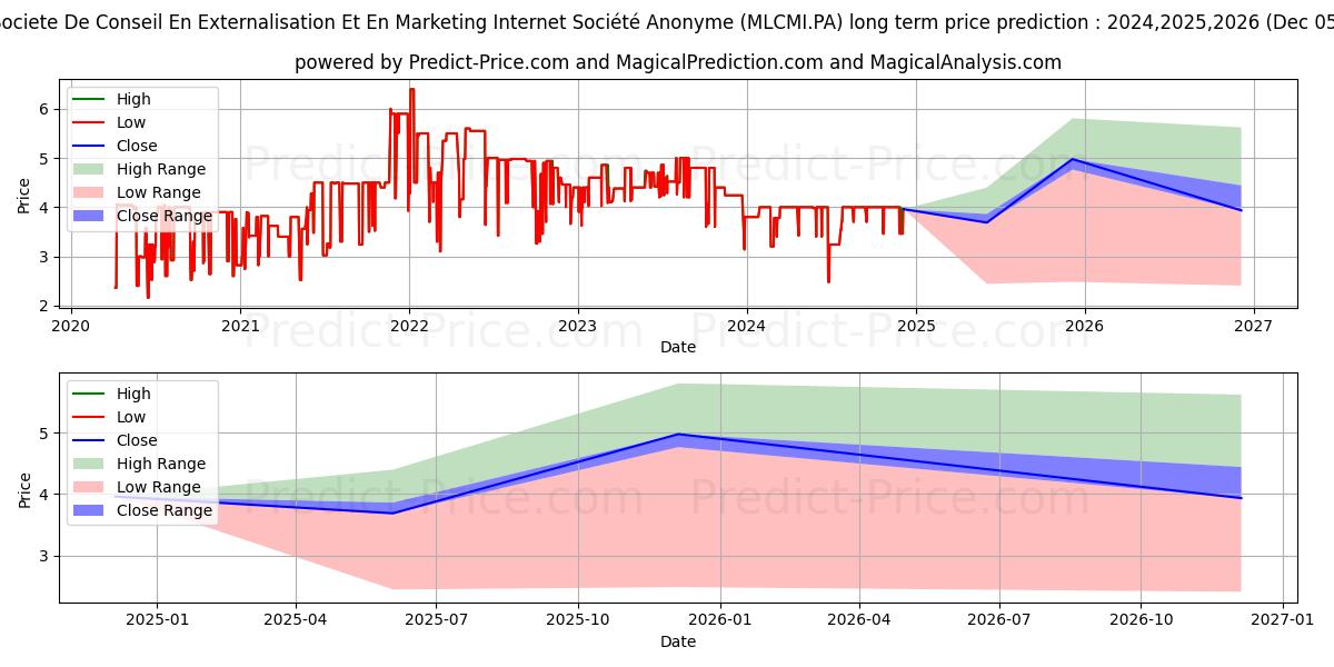 SCEMI (MLCMI.PA) stock Long-Term Price Forecast: 2024,2025,2026