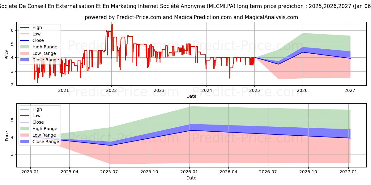 SCEMI (MLCMI.PA) stock Long-Term Price Forecast: 2025,2026,2027