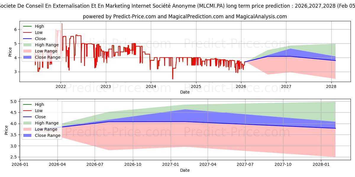 Максимальный и минимальный долгосрочный прогноз цены SCEMI для 2026,2027,2028