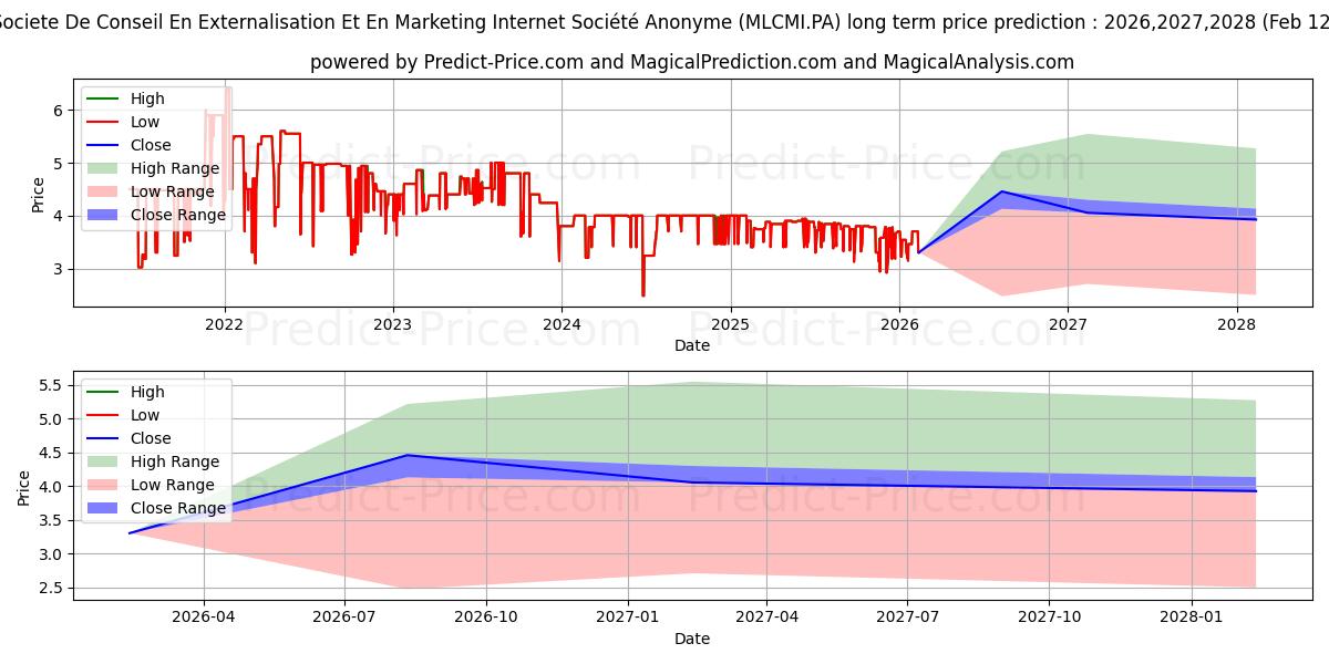 SCEMI के लिए दीर्घकालिक मूल्य की भविष्यवाणी में अधिकतम और न्यूनतम