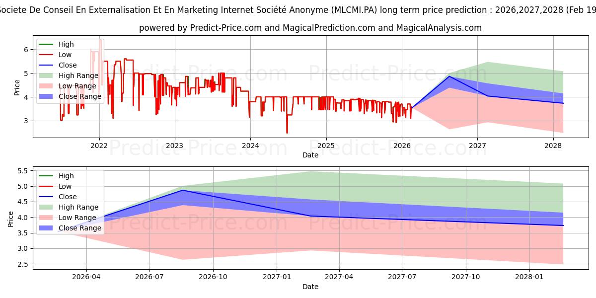 Maximum and minimum SCEMI long-term price forecast for 2026,2027,2028