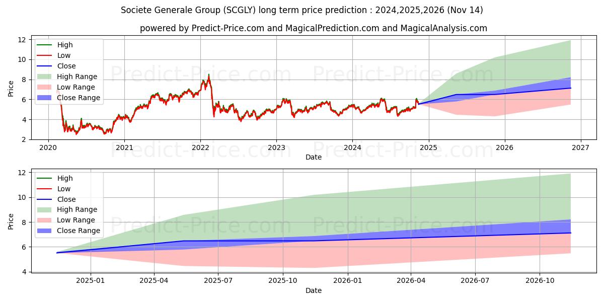 Previsione del prezzo massimo e minimo a lungo termine per SOCIETE GENERALE