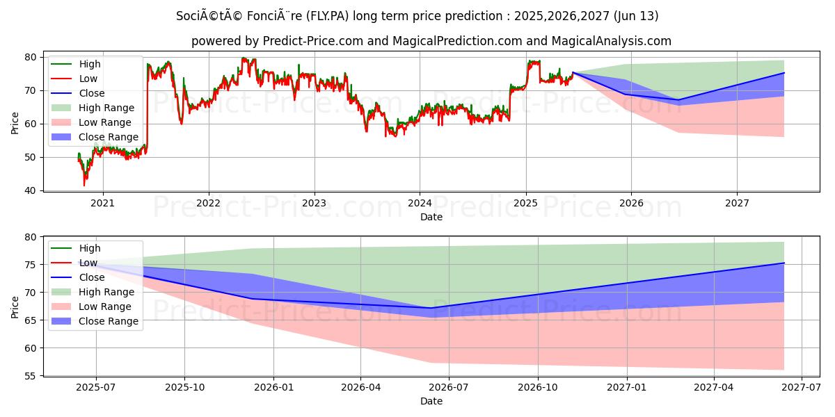 حداکثر و حداقل پیش‌بینی قیمت بلندمدت FONCIERE LYONNAISE برای 2025,2026,2027