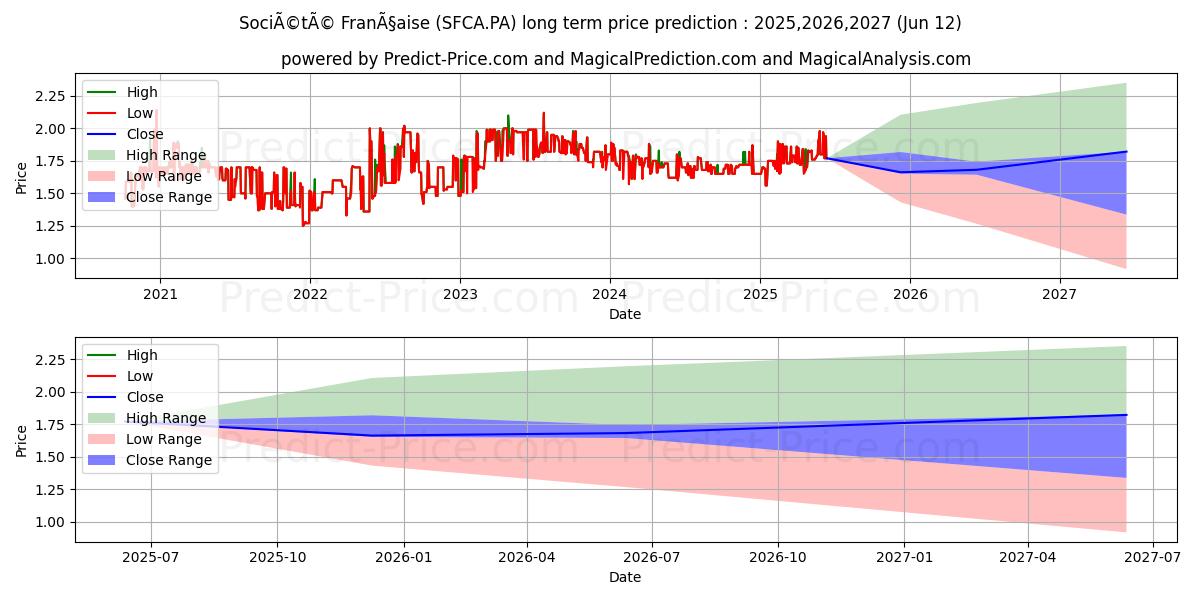 Maksimale og minimale langsiktige prisforutsigelser for SOC FRANC CASINOS