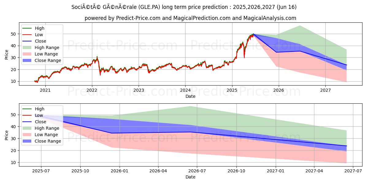 SOCIETE GENERALE के लिए दीर्घकालिक मूल्य की भविष्यवाणी में अधिकतम और न्यूनतम