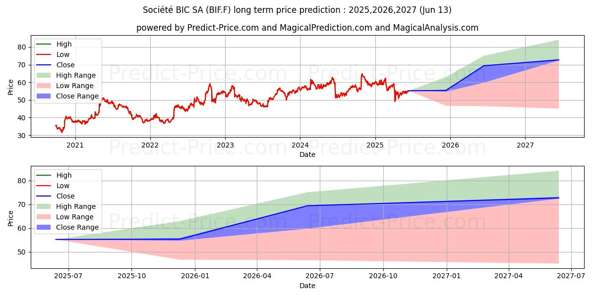 Maximale en minimale SOCIETE BIC INH. EO 3,82 lange termijn prijsvoorspelling voor 2025,2026,2027
