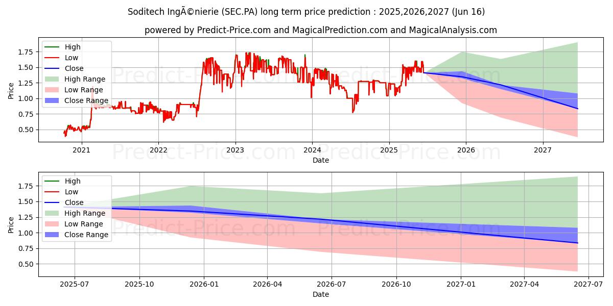 Maksimale og minimale prisforudsigelser på lang sigt for SODITECH