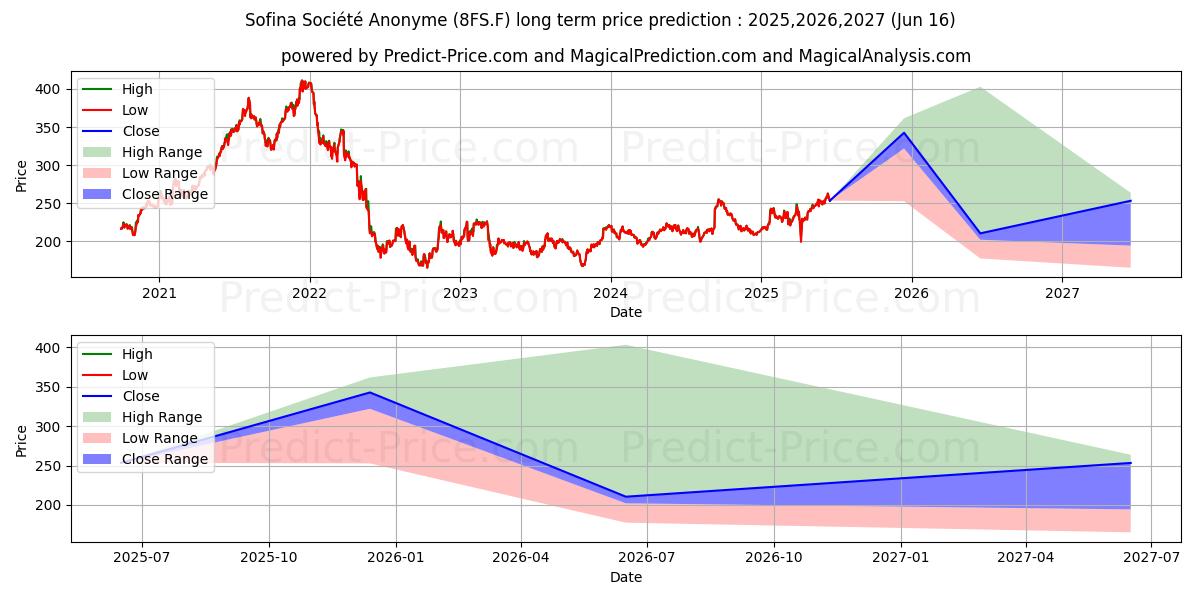 Maximum and minimum SOFINA long-term price forecast for 2025,2026,2027