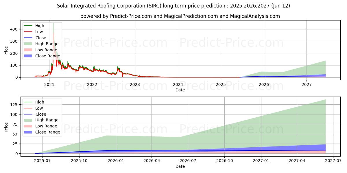 حداکثر و حداقل پیش‌بینی قیمت بلندمدت SOLAR INTEGRATED ROOFING CORP برای 2025,2026,2027