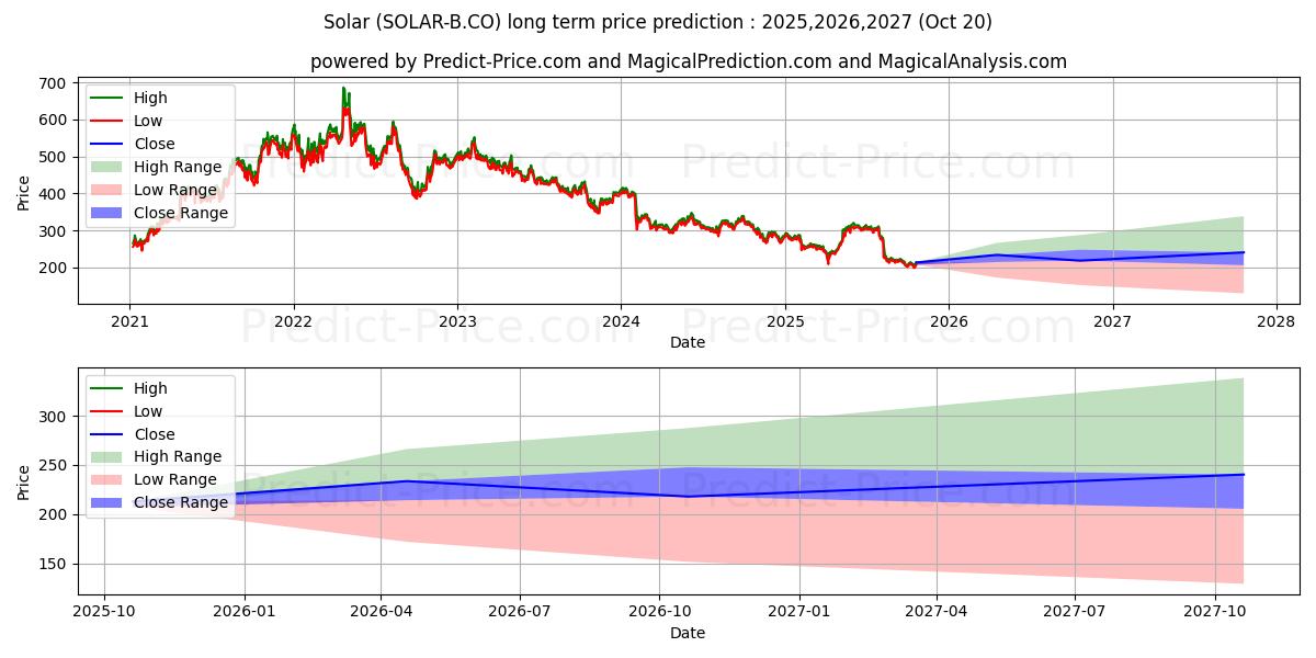 最大和最小的Solar B A/S长期价格预测为2025,2026,2027