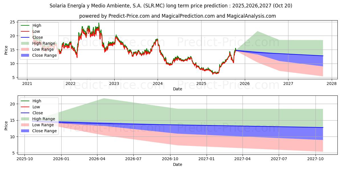 SOLARIA ENERGIA Y MEDIO AMBIENTの長期価格予測の最大と最小2025,2026,2027