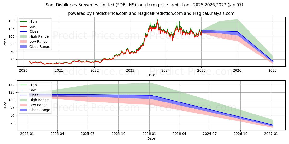 SOM DIST & BREW LTD (SDBL.NS) stock Long-Term Price Forecast: 2025,2026,2027