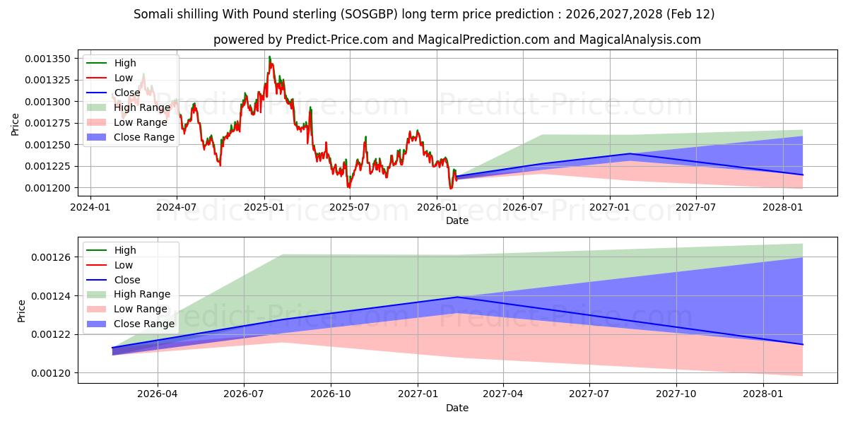 Previsione del prezzo massimo e minimo a lungo termine per Scellino somalo con sterlina