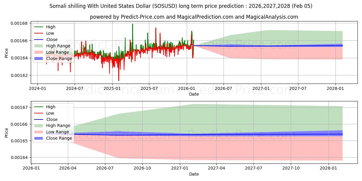 最大和最小的索马里先令 兑换 美元长期价格预测为2026,2027,2028