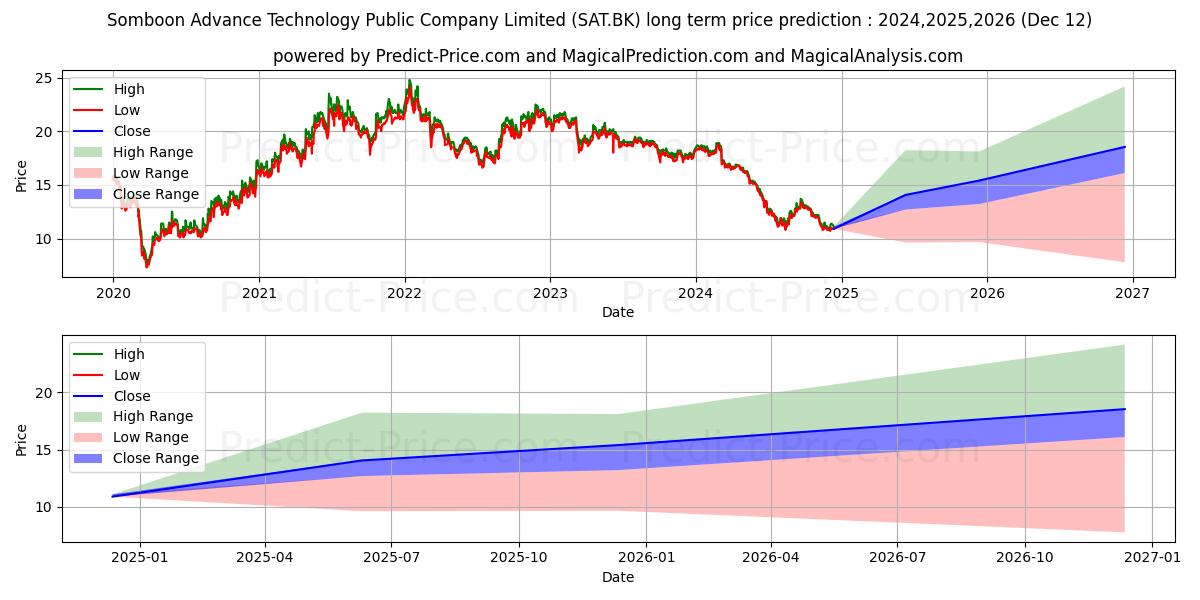 Previsão de preço a longo prazo SOMBOON ADVANCE TECHNOLOGY máxima e mínima para 2024,2025,2026