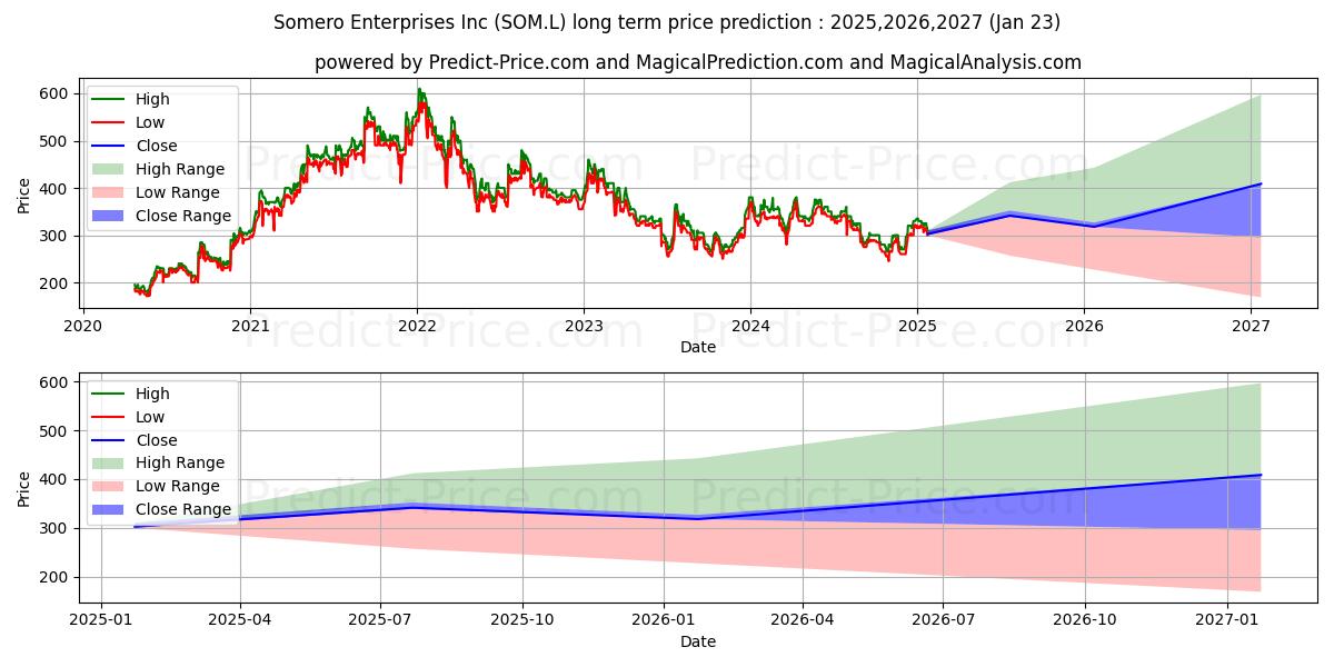 SOMERO ENTERPRISE INC. COM STK  (SOM.L) stock Long-Term Price Forecast: 2025,2026,2027