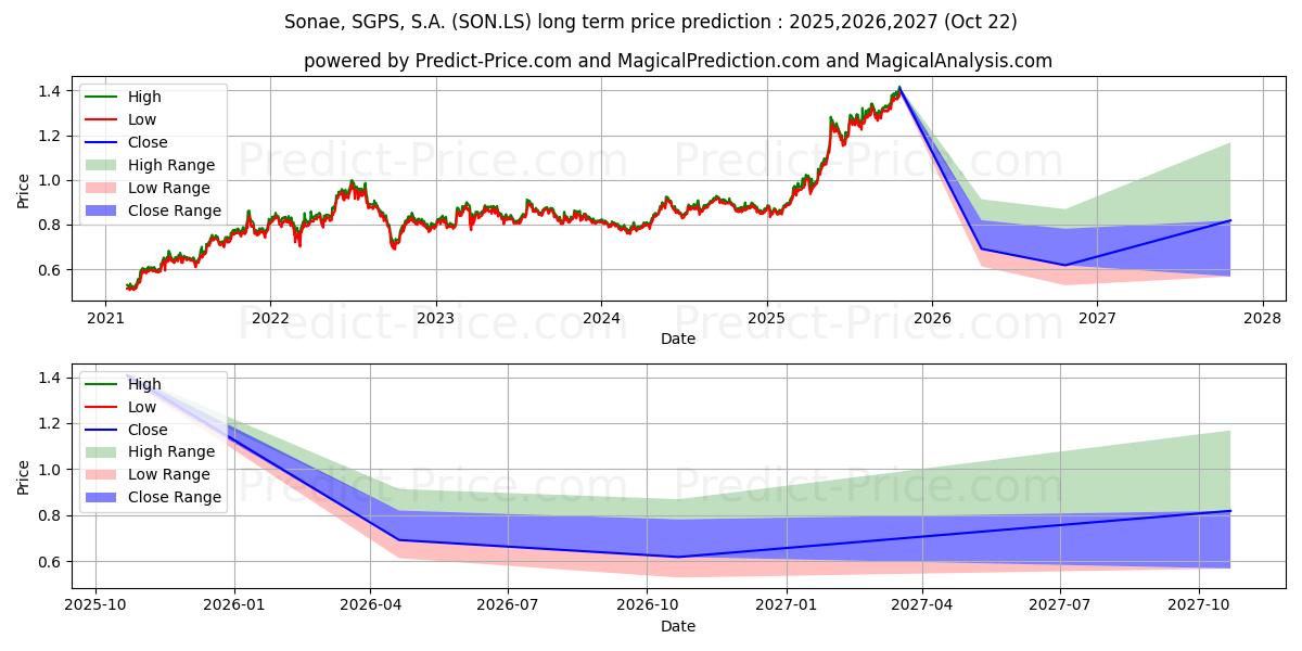 SONAE 장기 가격 예측의 최대 및 최소 값 2025,2026,2027