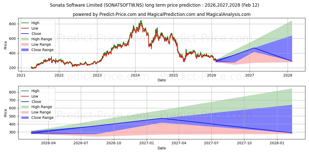 SONATA SOFTWARE uzun vadeli fiyat tahmini için maksimum ve minimum