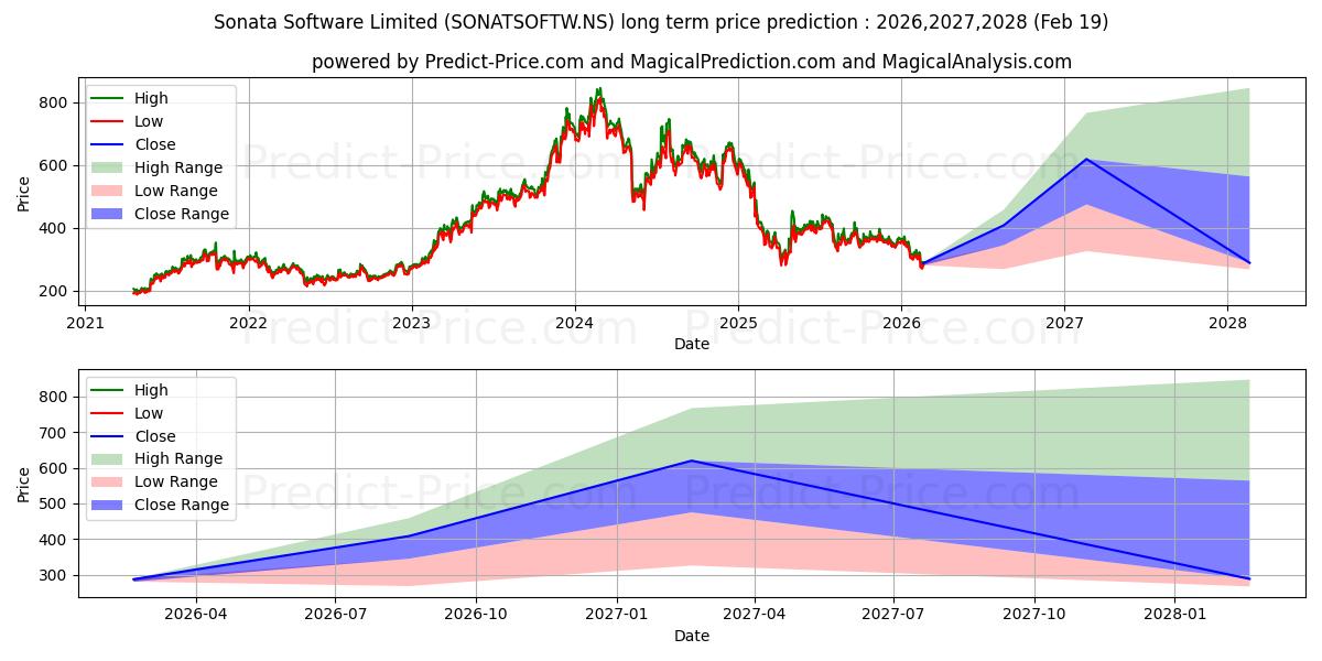 توقع أقصى وأدنى سعر طويل المدى لـ SONATA SOFTWARE في 2026,2027,2028