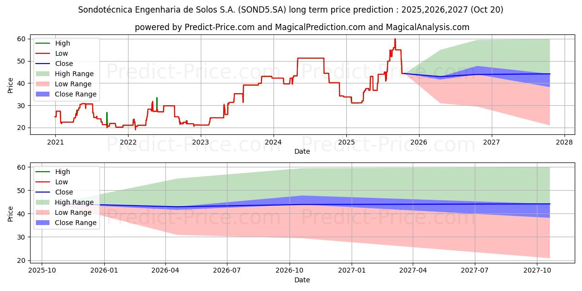 SONDOTECNICAPNA 장기 가격 예측의 최대 및 최소 값 2025,2026,2027