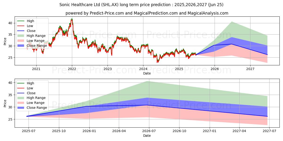 حداکثر و حداقل پیش‌بینی قیمت بلندمدت SONIC HLTH FPO برای 2025,2026,2027