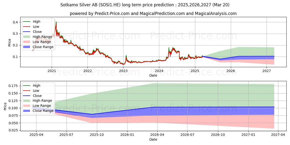 Sotkamo Silver AB 장기 가격 예측의 최대 및 최소 값 2025,2026,2027