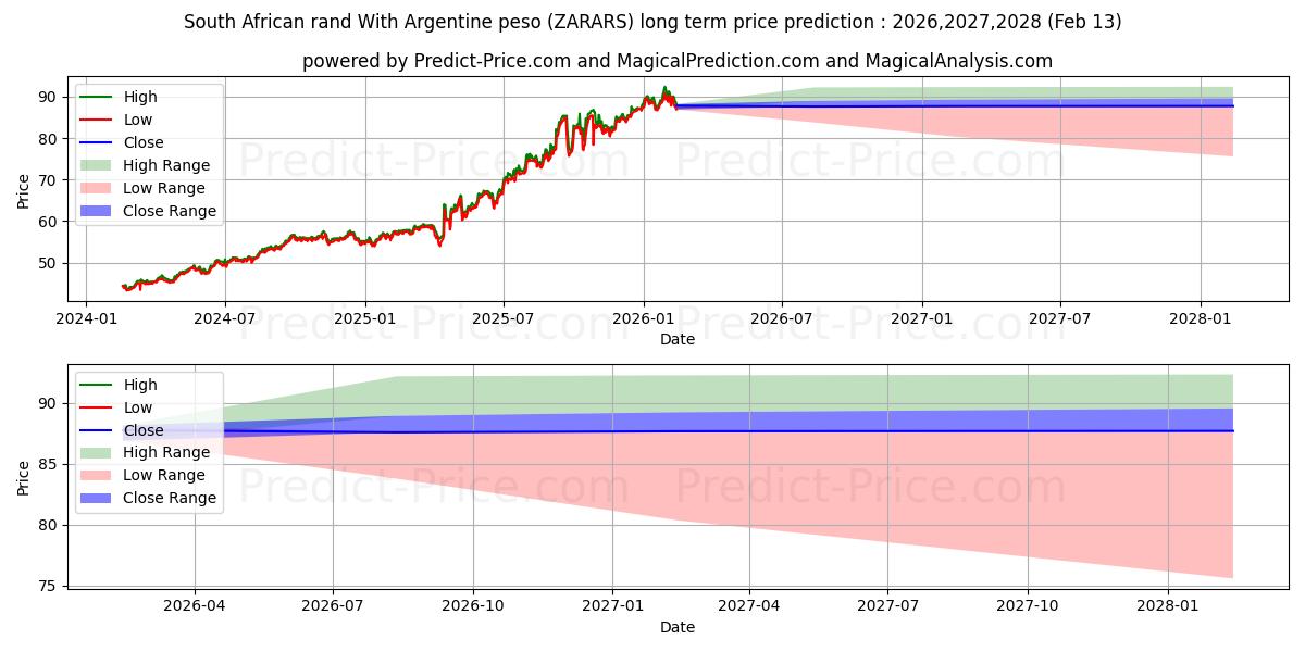 حداکثر و حداقل پیش‌بینی قیمت بلندمدت راند آفریقای جنوبی با پزو آرژانتین برای 2026,2027,2028