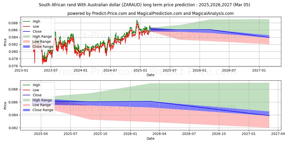 Maksimale og minimale prisforudsigelser på lang sigt for Sydafrikanske rand med australske dollar