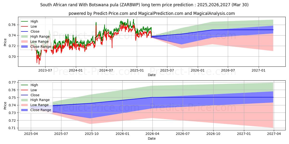 حداکثر و حداقل پیش‌بینی قیمت بلندمدت راند آفریقای جنوبی با پولا بوتسوانا برای 2025,2026,2027
