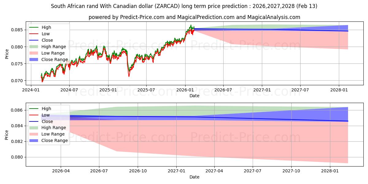 Maksimi- ja minimihinnan ennuste pitkäaikaiselle aikavälille Etelä-Afrikan rand Kanadan dollarin kanssa