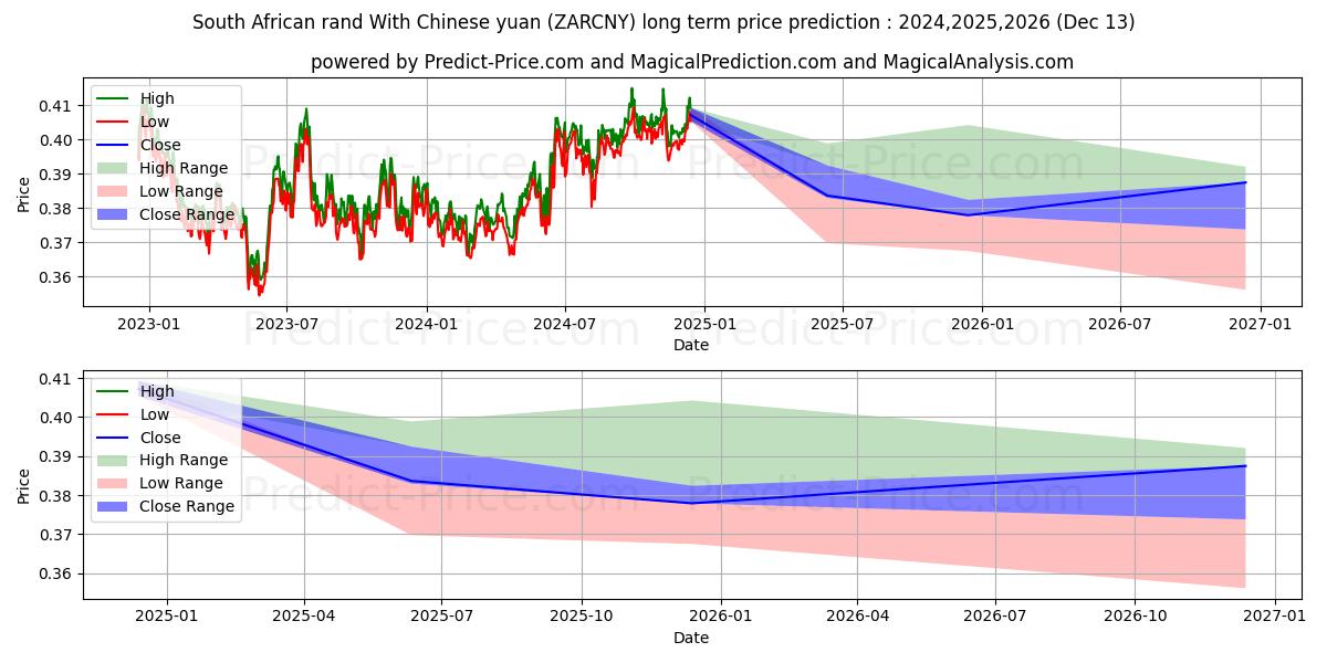 South African rand With Chinese yuan (ZARCNY(Forex)) Long-Term Price Forecast: 2024,2025,2026