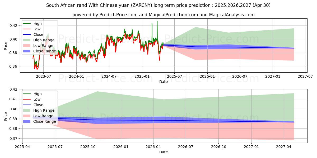 South African rand With Chinese yuan (ZARCNY(Forex)) Long-Term Price Forecast: 2025,2026,2027