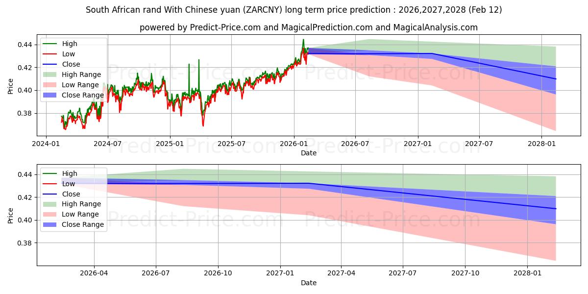 Maksimale og minimale prisforudsigelser på lang sigt for Sydafrikanske rand med kinesiske yuan