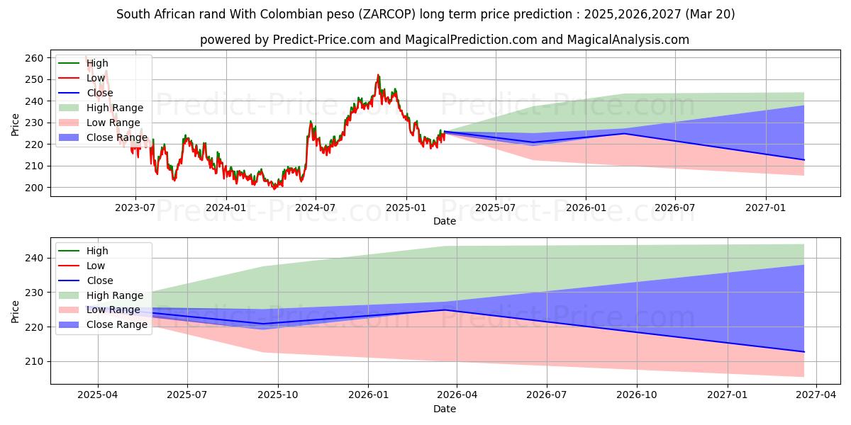 Güney Afrika Randı Kolombiya Pezosu ile uzun vadeli fiyat tahmini için maksimum ve minimum