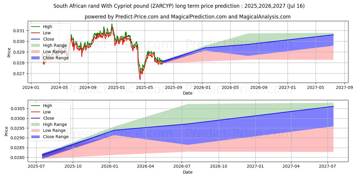 حداکثر و حداقل پیش‌بینی قیمت بلندمدت راند آفریقای جنوبی با پوند قبرس برای 2025,2026,2027