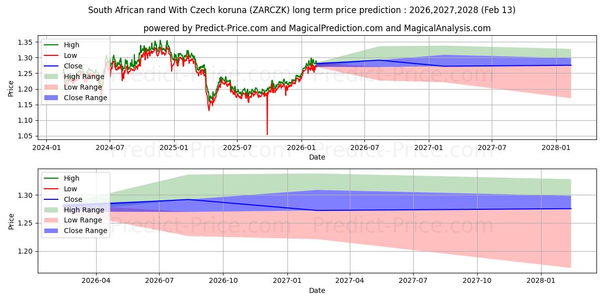 Maksimale og minimale prisforudsigelser på lang sigt for Sydafrikanske rand med tjekkiske koruna