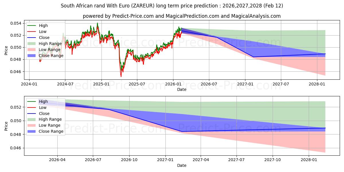 Maksimale og minimale prisforudsigelser på lang sigt for Sydafrikanske rand med euro