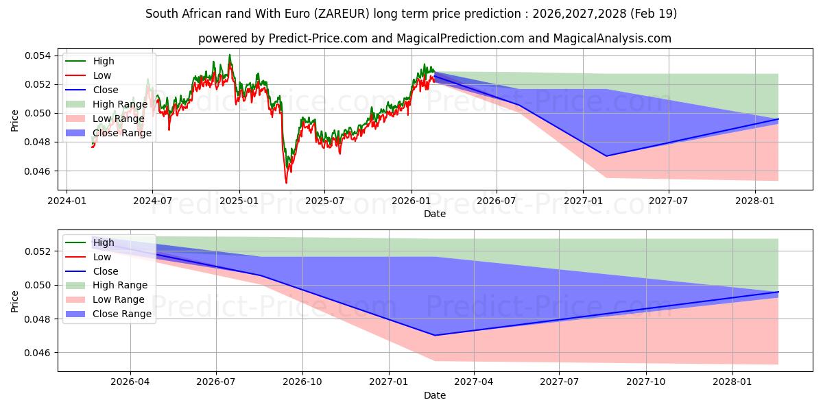 Maximale en minimale Zuid-Afrikaanse rand met euro langetermijn prijsvoorspelling voor 2026,2027,2028